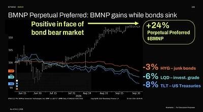 BMNP: Gains while bonds sink BMNP: Gains while bonds sink