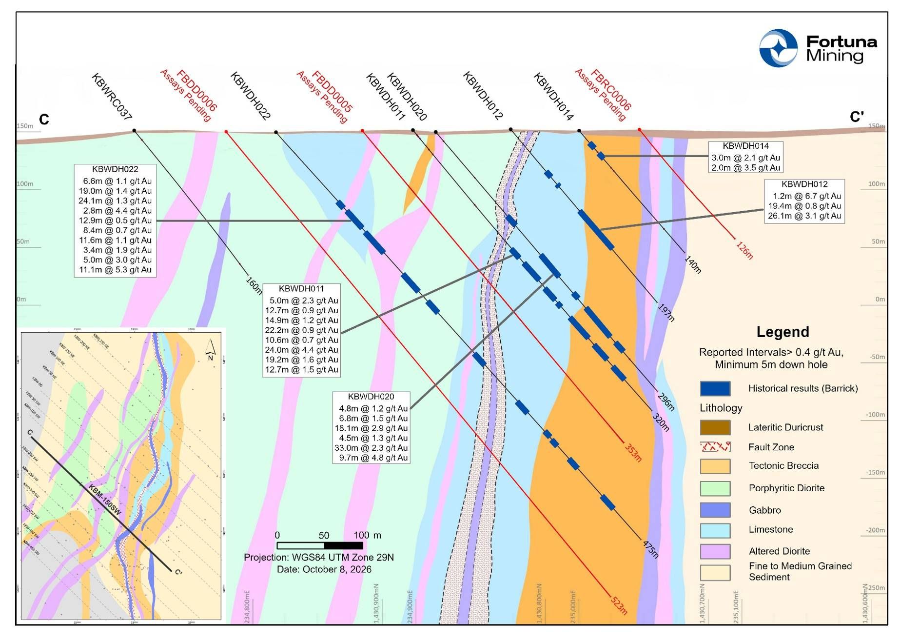 Figure 5: Cross section 150SW through Kabewest highlighting historic mineralized interval