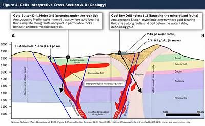 Figure 4.. Interpretive cross-section A–B showing planned drill holes. Cool Boy holes (1–2) test the fault target; Gold Button holes (3–5) test the layer-hosted target beneath the impermeable rock lid. Conceptual mineralization and selected surface grades are shown. Source: Selwood (Crux Geoscience), 2026.