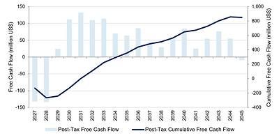 Figure 1: Projected LOM, post-tax, unleveraged free cash flow. Source: Aclara Resources Inc. (2026) Source: Aclara Resources Inc. (2026) Figure 1: Projected LOM, post-tax, unleveraged free cash flow. Source: Aclara Resources Inc. (2026) Source: Aclara Resources Inc. (2026)