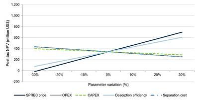 Figure 2: Sensitivity analysis testing the impact on NPV. Source: Aclara Resources Inc. (2026) Source: Aclara Resources Inc. (2026) Figure 2: Sensitivity analysis testing the impact on NPV. Source: Aclara Resources Inc. (2026) Source: Aclara Resources Inc. (2026)