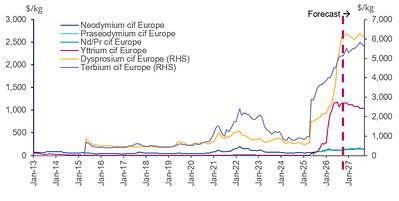 Figure 4: Monthly European Cost, Insurance and Freight (CIF) permanent magnet rare earth oxide prices for 2013–2027. Abbreviations: Nd/Pr, didymium oxide; RHS, right-hand side. Source: Argus Media (2026) Figure 4: Monthly European Cost, Insurance and Freight (CIF) permanent magnet rare earth oxide prices for 2013–2027. Abbreviations: Nd/Pr, didymium oxide; RHS, right-hand side. Source: Argus Media (2026)