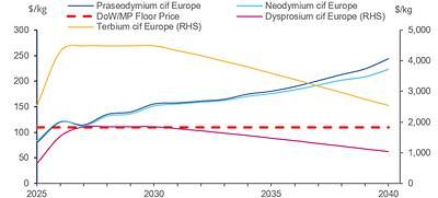 Figure 5: European Cost, Insurance and Freight (CIF) and US delivery duty paid permanent magnet REO forecast prices for 2025-2040, including the MP Materials-Department of War (DOW) didymium oxide floor price (real, 2025). Abbreviations: RHS, right-hand side. Source: Argus Media (2026) Figure 5: European Cost, Insurance and Freight (CIF) and US delivery duty paid permanent magnet REO forecast prices for 2025-2040, including the MP Materials-Department of War (DOW) didymium oxide floor price (real, 2025). Abbreviations: RHS, right-hand side. Source: Argus Media (2026)
