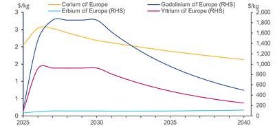 Figure 6: European Cost, Insurance and Freight (CIF) non-permanent magnet rare earth oxide forecast prices for 2025–2040 (real, 2025). Abbreviations: RHS, right-hand side. Source: Argus Media (2026) Figure 6: European Cost, Insurance and Freight (CIF) non-permanent magnet rare earth oxide forecast prices for 2025–2040 (real, 2025). Abbreviations: RHS, right-hand side. Source: Argus Media (2026)
