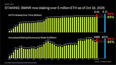 STAKING: BMNR now staking over 5 million ETH as of Oct 18, 2026