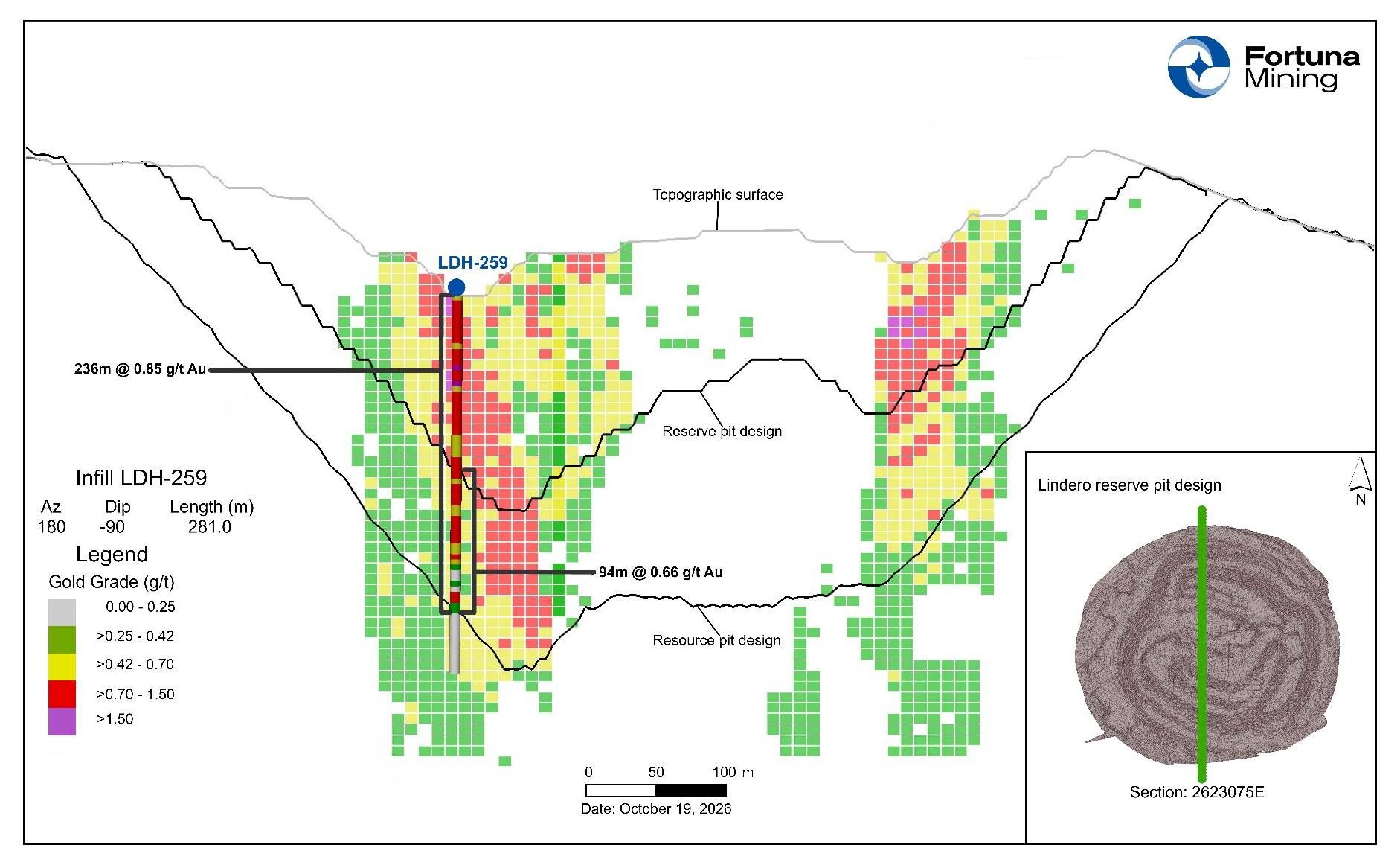 Lindero Mine cross section 2623075E showing drill hole LDH-259
