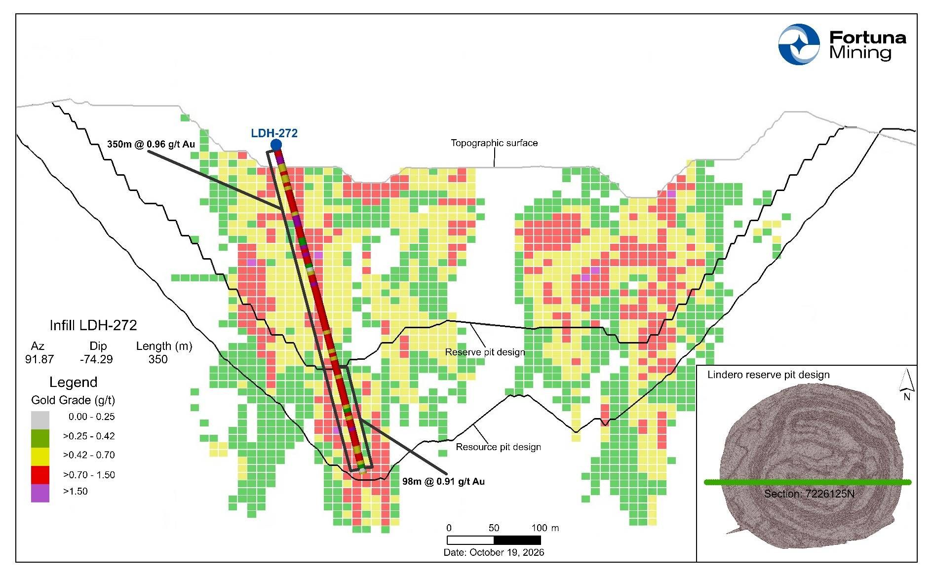 Lindero Mine cross section 7226125N showing drill hole LDH-272