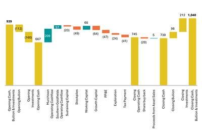 Figure 1: Cash, Bullion, and Liquid Investments Movement (A$M) – Q1 FY27