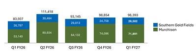 Figure 2: Westgold Quarterly Production (oz), Achieved Gold Price and AISC ($/oz)