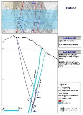 Figure 2. Geological cross-section A showing the Alaska and Cascada veins. The cross-section's width is 100 metres. Lengths are downhole and do not represent estimated true widths.