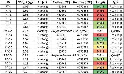 Table 1 – Rock Chip Sampling from Trenches at Mustang South (>0.1 g/t Au). Datum: NAD83 / UTM Zone 11N, Lab: ALS Chemex, Method: Au ICP-21.