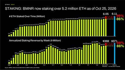 STAKING: BMNR now staking over 5.2 million ETH as of Oct 25, 2026