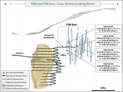 Figure 4: Cross section showing FDN, FDNS, and FDN East deposits with selected FDN East conversion drilling results.