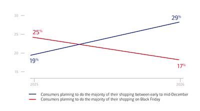 More consumers plan to do most of their holiday shopping in early to mid-December, and fewer plan to shop mostly on Black Friday.