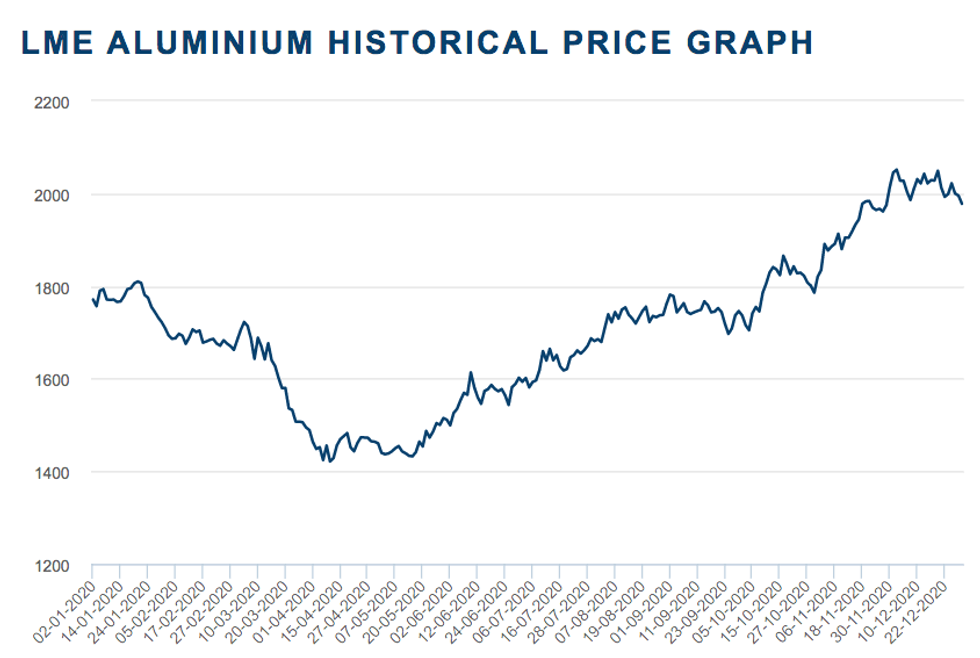 Aluminum Outlook 2021 Surplus Expected, Lower Prices Ahead