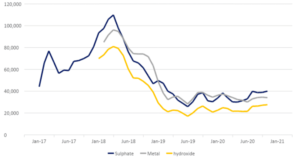 Cobalt Outlook 2021 Demand to Rise, Higher Price Environment Ahead