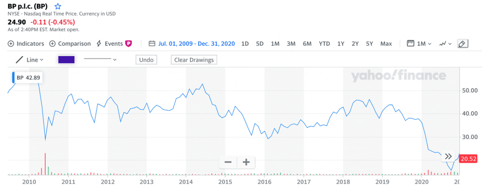 what-was-the-bp-stock-price-before-the-deepwater-horizon-spill-inn