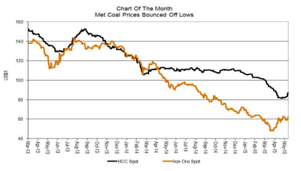 CIBC Met Coal Price Showing Signs of Life INN