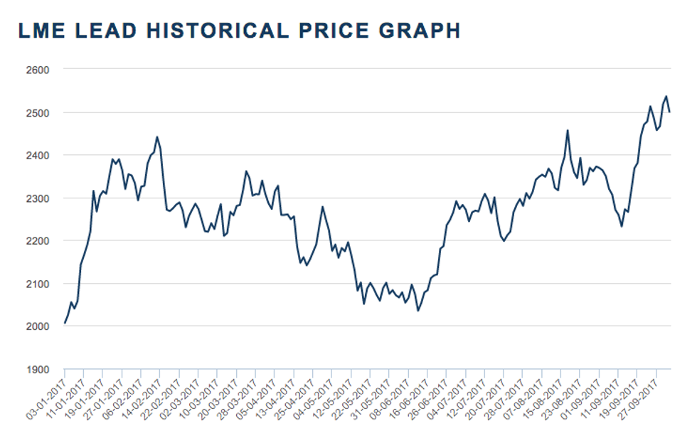 Lead Price Chart 6 Months