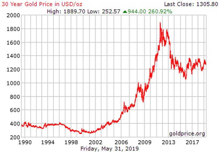 Analyzing the 50-year history of gold prices