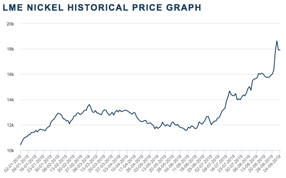 What’s on the Horizon for Nickel Prices? | INN