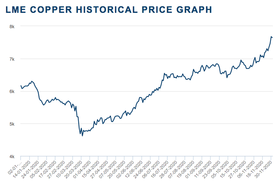 Copper Trends 2020 COVID19 Impacts Fundamentals, Prices Recover INN