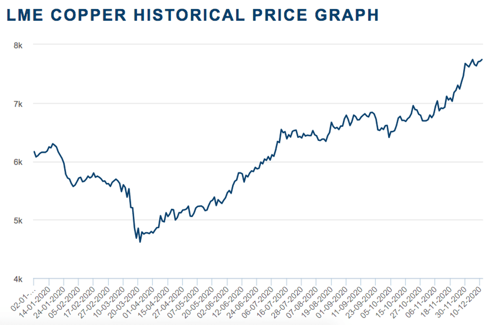 Copper Pricing 2021