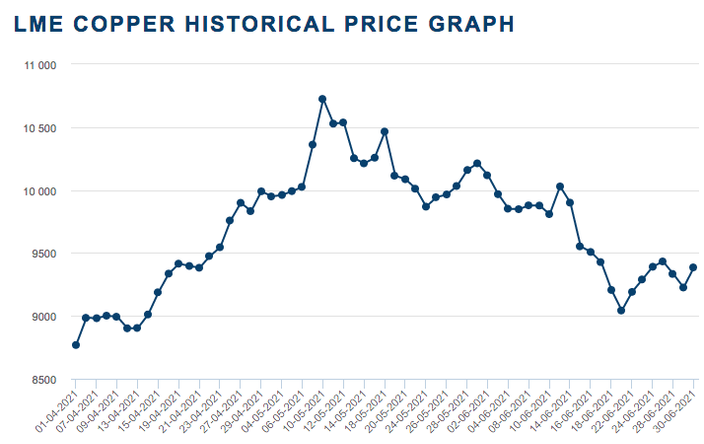 Copper price