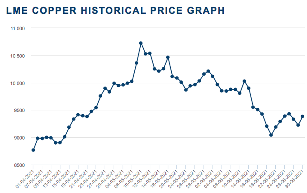 Copper Price Chart 2021