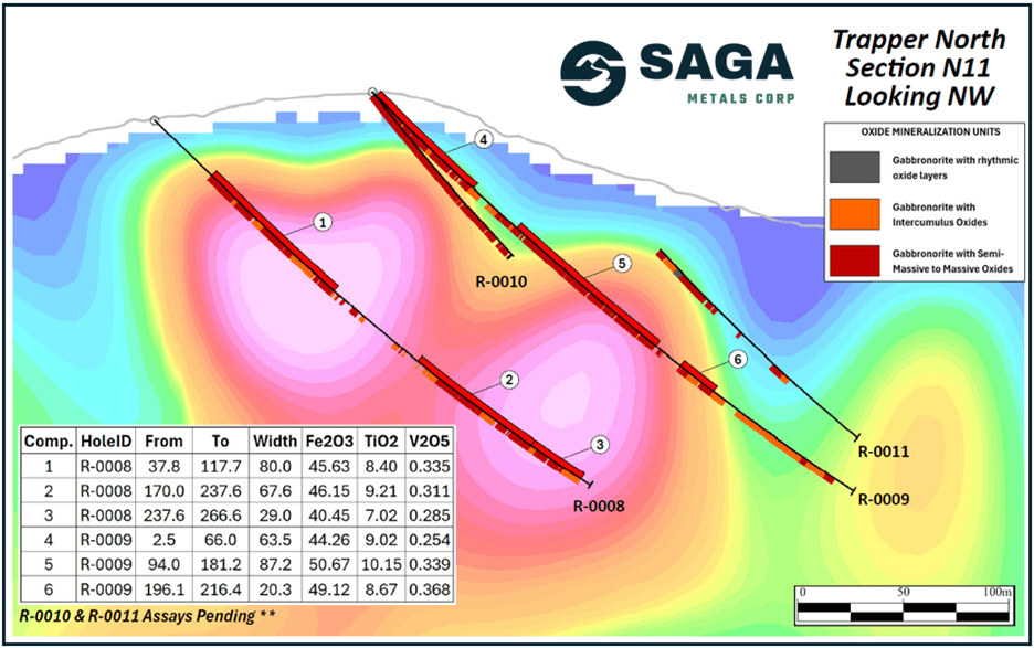 Cross-Section N-11 showing R-0008, -0009, -0010 and -0011 with the 3D Magnetic Inversion of the 2025 Trapper Zone ground magnetic survey. Composite grades within R-0008 and -0009 are highlighted and numbered 1 through 6. R-0010 and -0011 assays are pending.