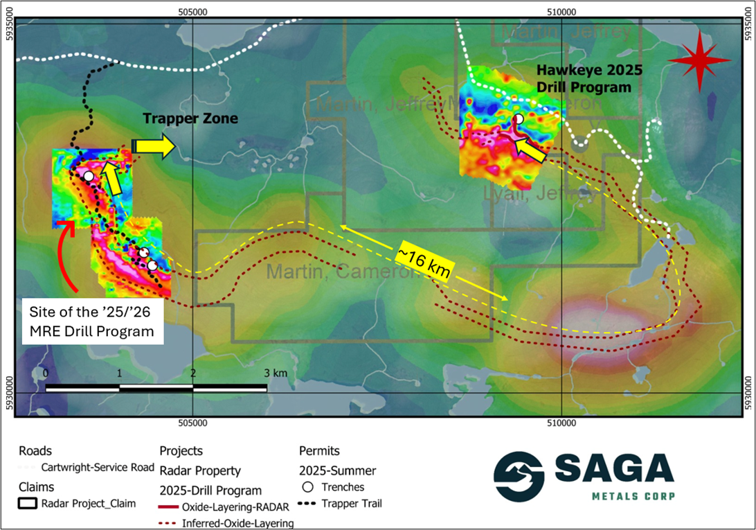 Figure 3 - Radar Project's prospective oxide layering zone validated over ~16 km strike length through Fall 2025 drilling