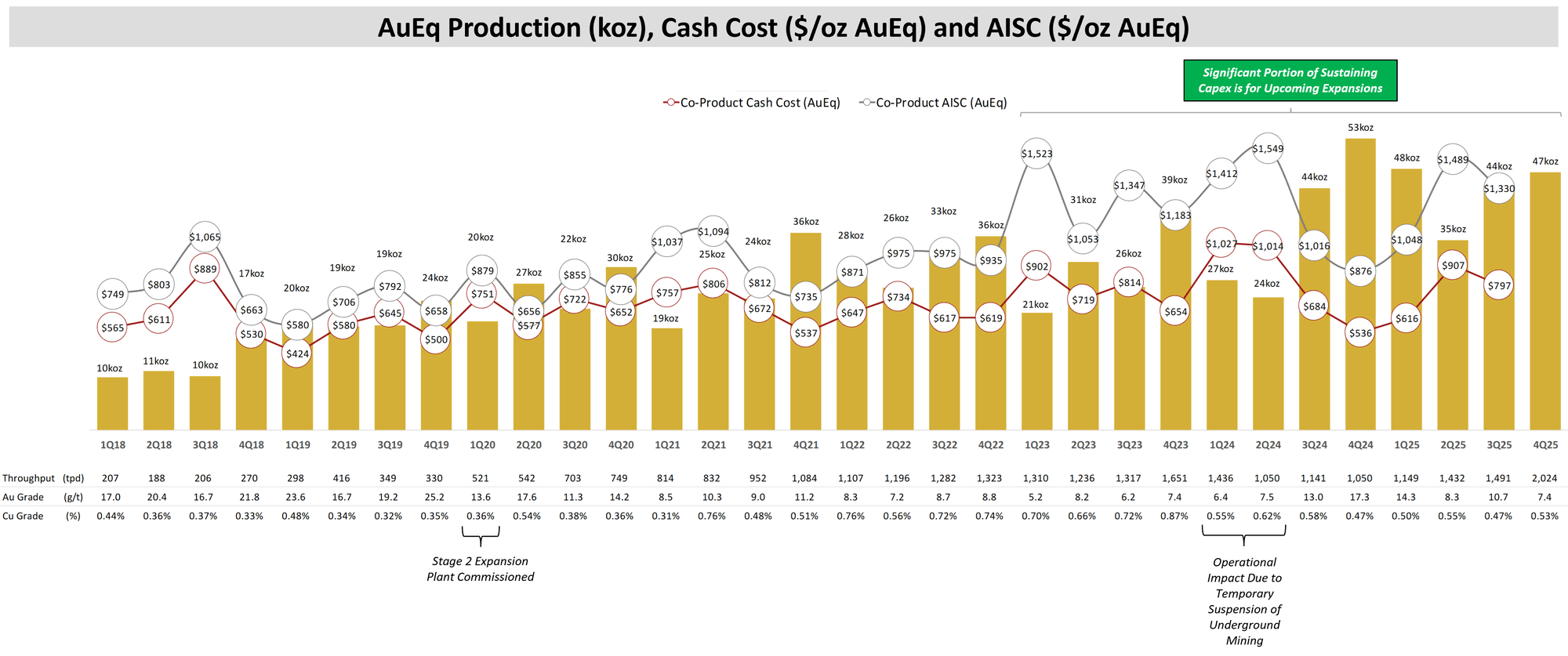 Figure 1 - Quarterly Production, Co-Product Cash Cost and Co-Product AISC Chart