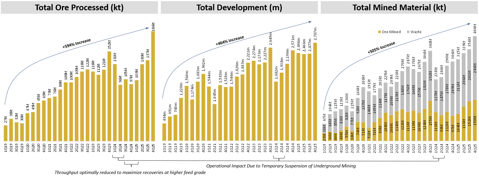 Figure 2 - Quarterly Ore Processed, Development, Mined Materials Chart