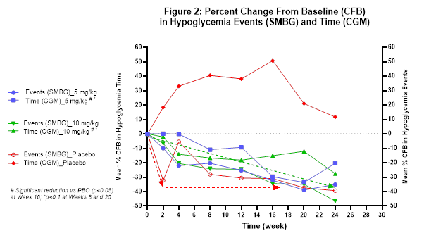 Percent Change From Baseline (CFB) in Hypoglycemia Events (SMBG) and Time (CGM)