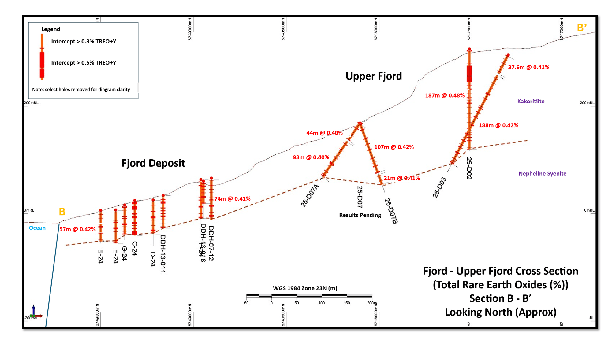Fjord to Upper Fjord Cross Section over 900m width of TREO+Y mineralization