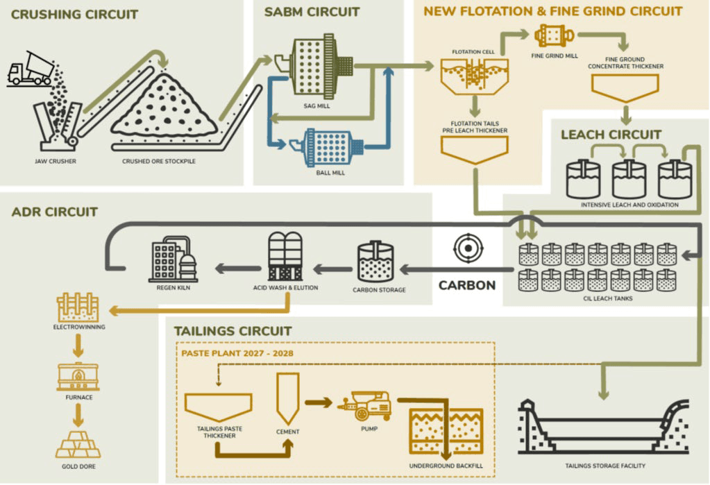 Figure 4: Revised Process Flowsheet for the Upgraded and Expanded Plant