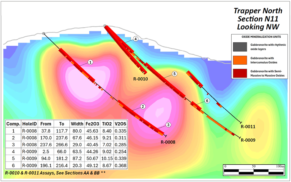 Cross-Section N-11 looking Northwest showing R-0008, -0009, -0010 and -0011 highlighting high-grade intercepts with the 3D Magnetic Inversion of the 2025 Trapper Zone ground magnetic survey.