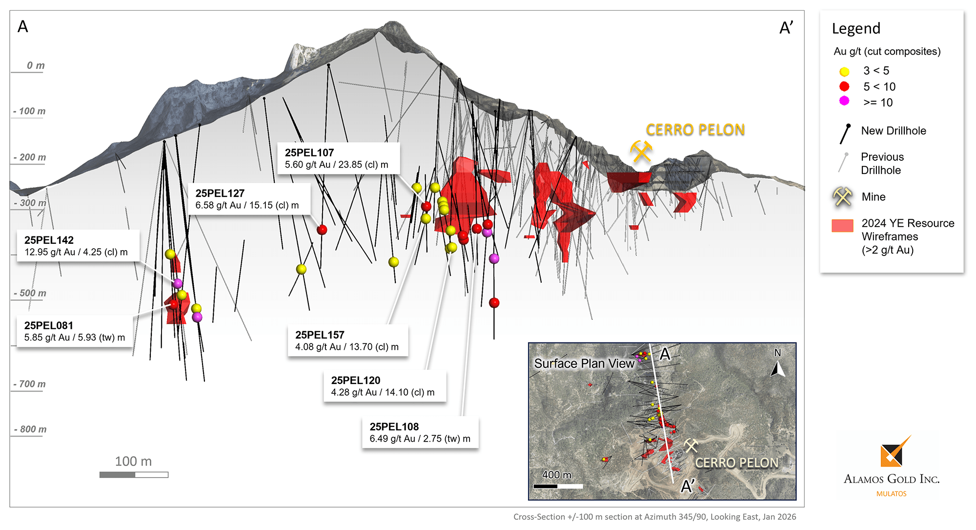 Figure 3 _ Cerro Pelon – Cross Section Through Mineralization with New Exploration Highlights