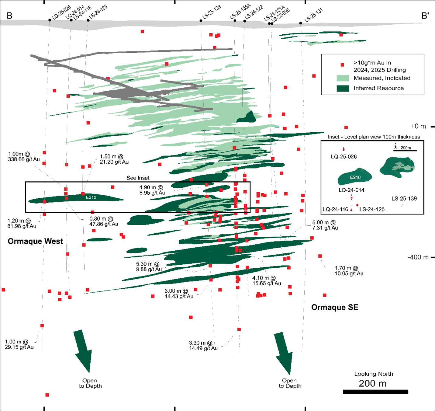 Long section (see Figure 2 for location) through the Ormaque deposit showing >10 g*m intercepts outside the Ormaque resource and highlighted drillhole intercepts. Flat-lying vein intercepts extend 200 to 300 metres west beyond the Ormaque resource. The inset also provides a level plan view of flat-lying vein E210 added to the Inferred Mineral Resource category in Eldorado's 2025 MRMR statement, and the location of intercepts beyond this, the most westerly extent of the resource to date.