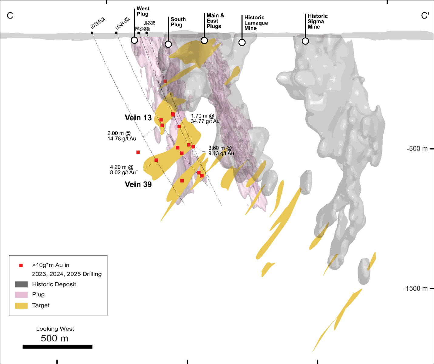 Cross section through the Lamaque South target area and historic Lamaque and Sigma Mines. The figure shows drill holes with >10 g*m intercepts and highlighted drillhole intercepts. Section location illustrated in Figure 2.