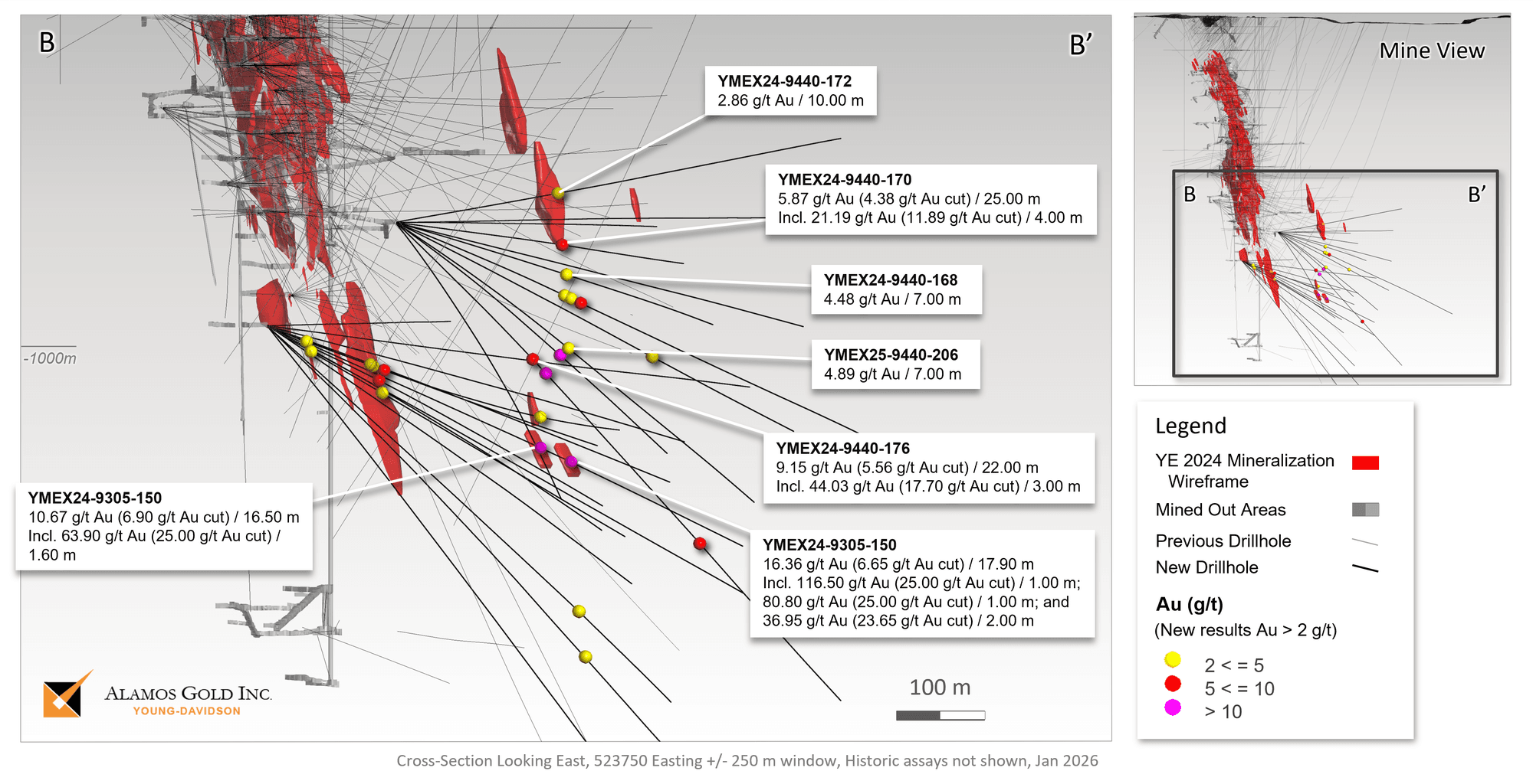 Figure 2 _ Young-Davidson Mine Cross Section – South Syenite Target Drill Holes & Significant Composites