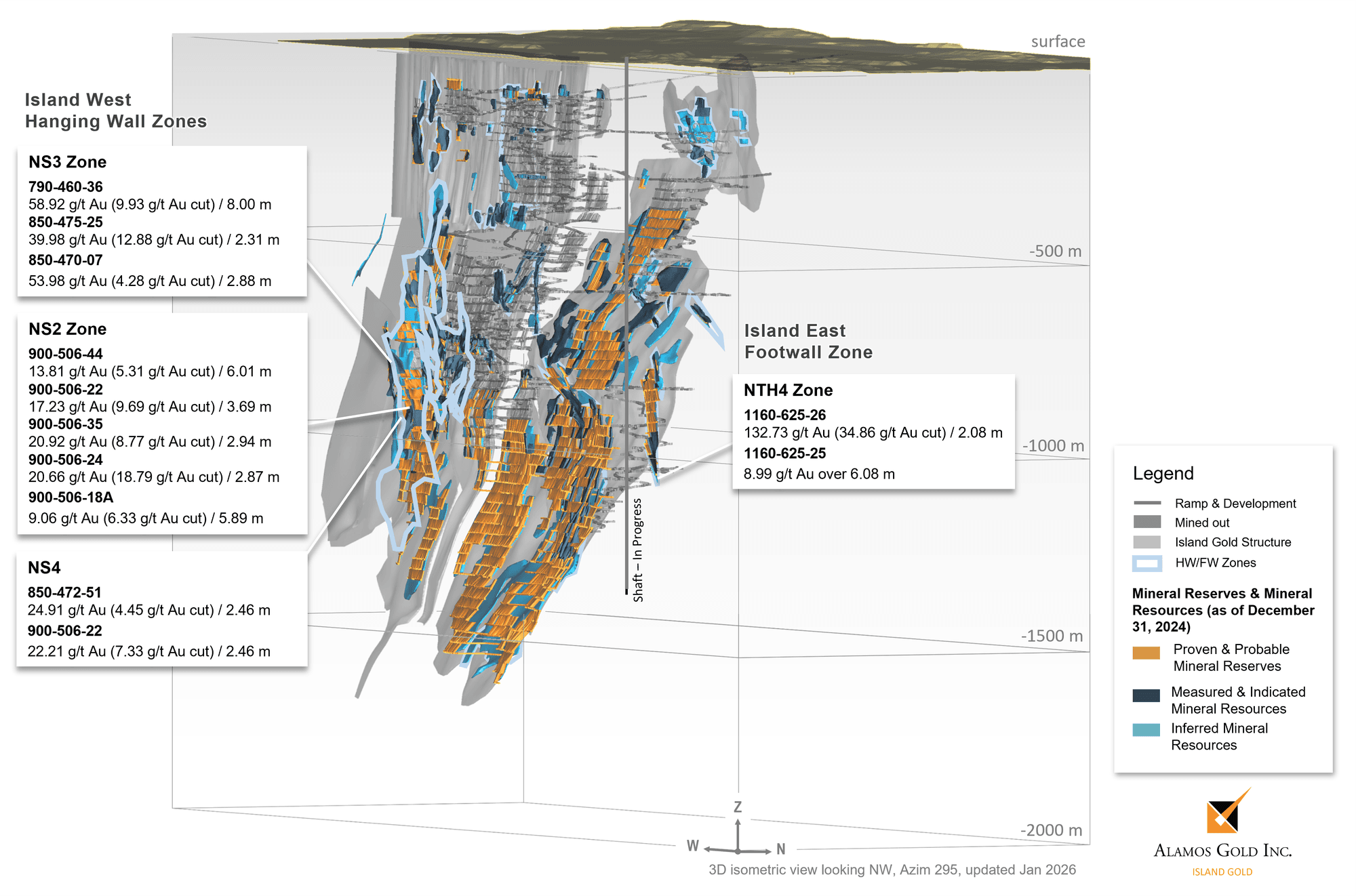 Figure 2 Island Gold Mine – New Underground Exploration Drilling Highlights Hanging Wall & Footwall Zones