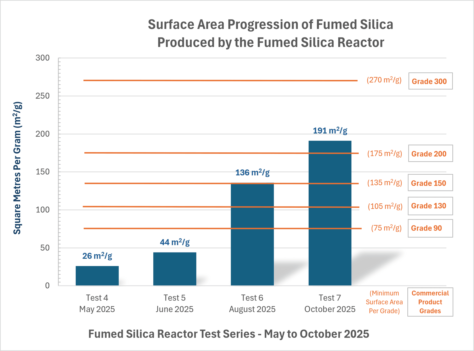 surface area progression of fumed silica produced by the fumed silica reactor