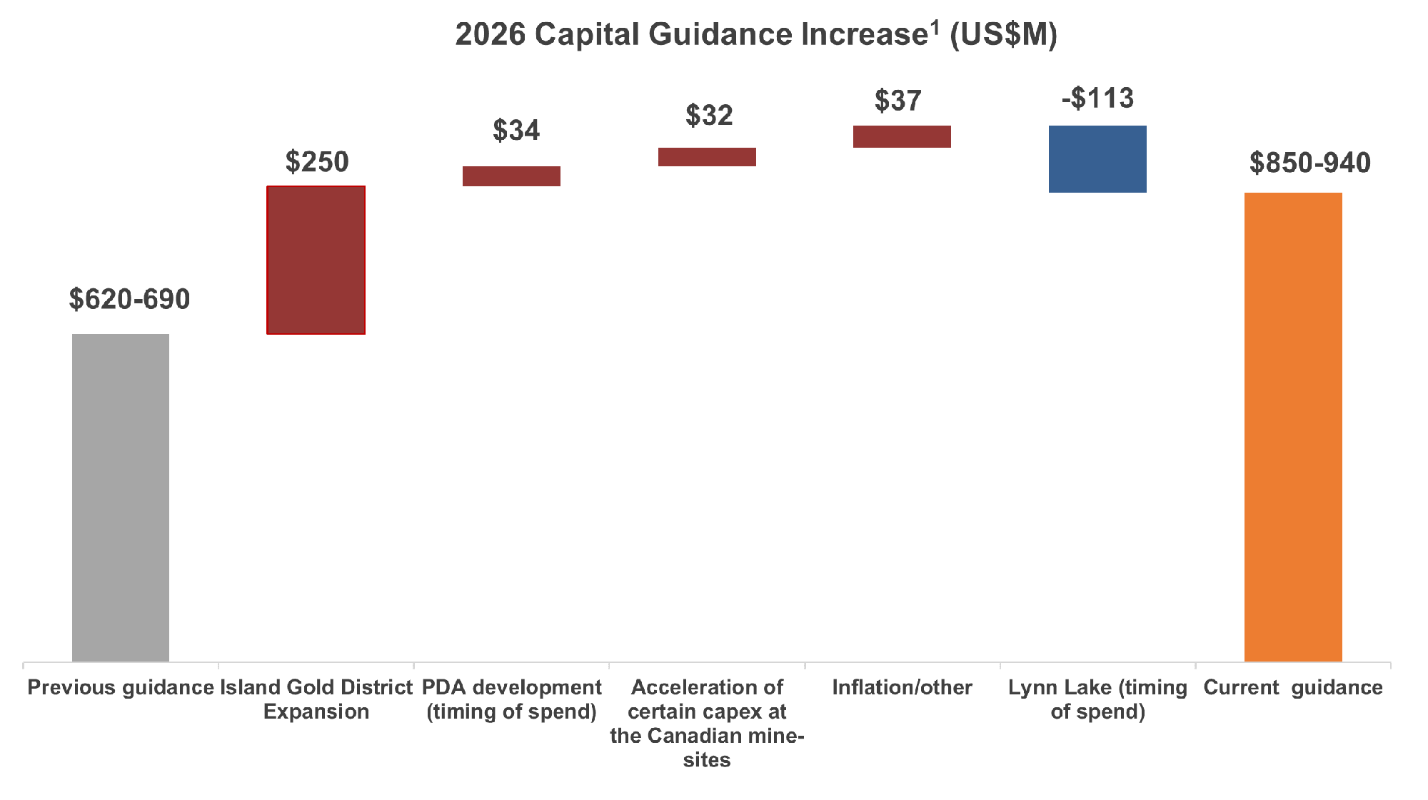 2026 Capital Guidance Increase (US$M)