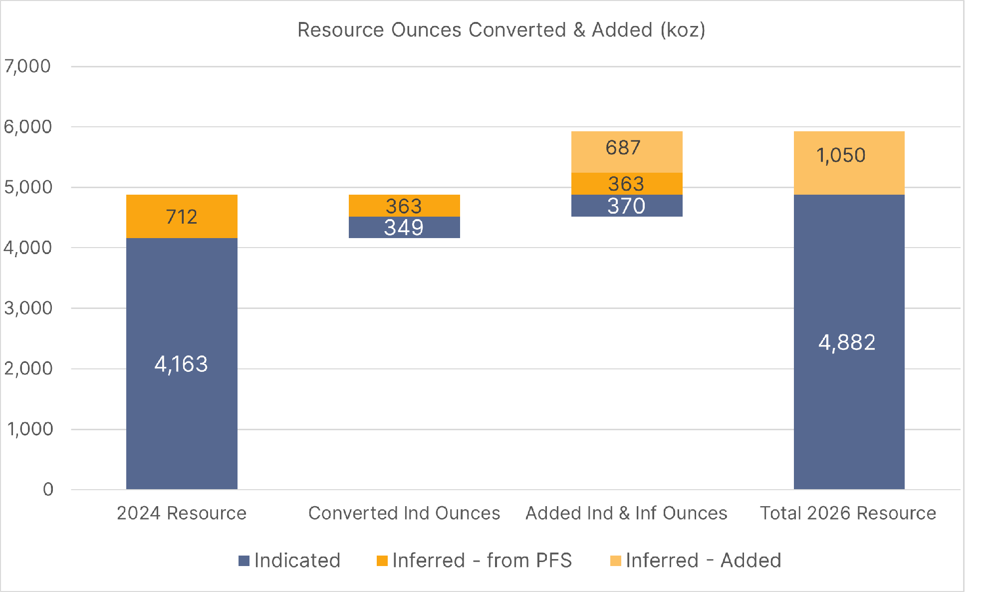 Indicated and Inferred Resource Conversion and Growth