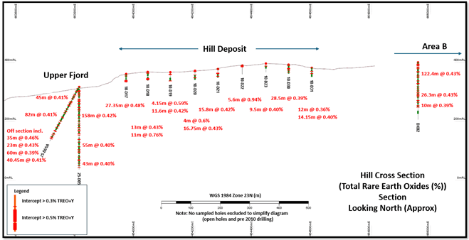Hill Deposit Cross Section (6748300mN) Summary Plan (WGS84 zone 23N)