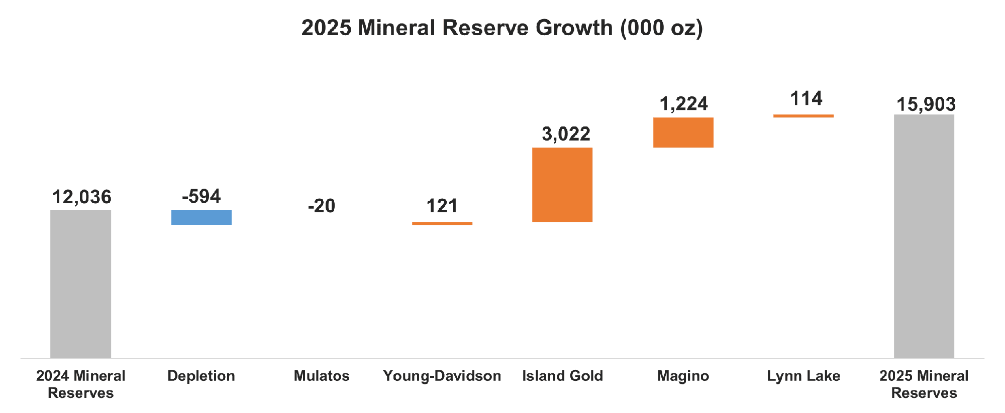 2025 Mineral Reserve Growth (000 oz)