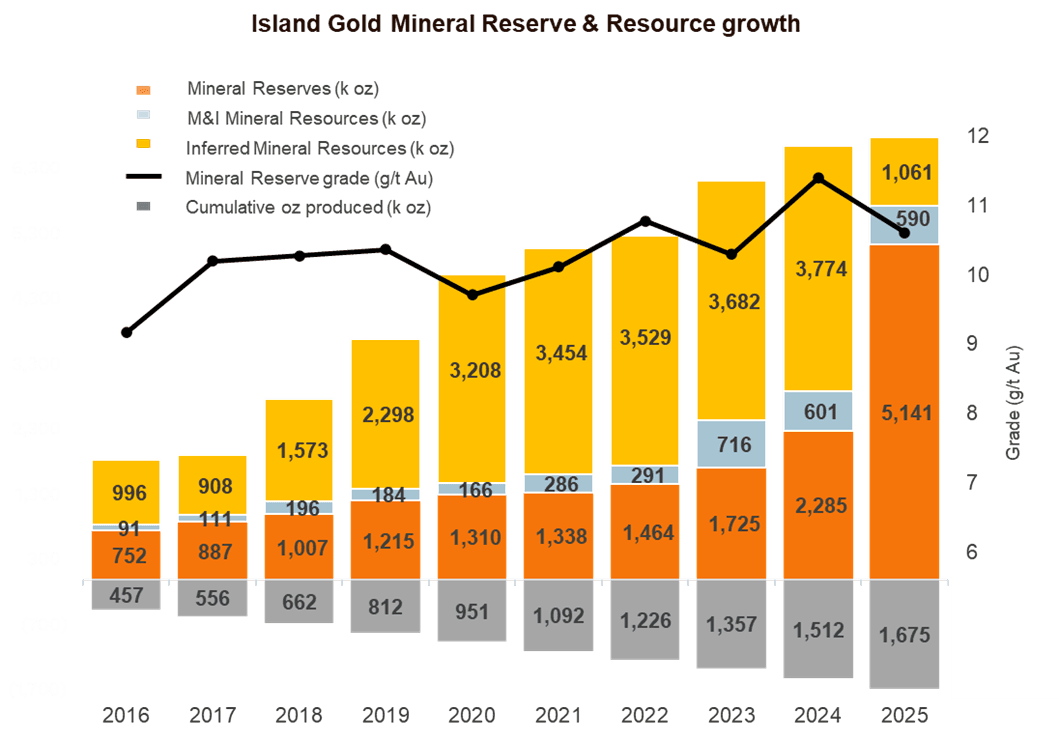 Island Gold Mineral Reserve & Resouce growth