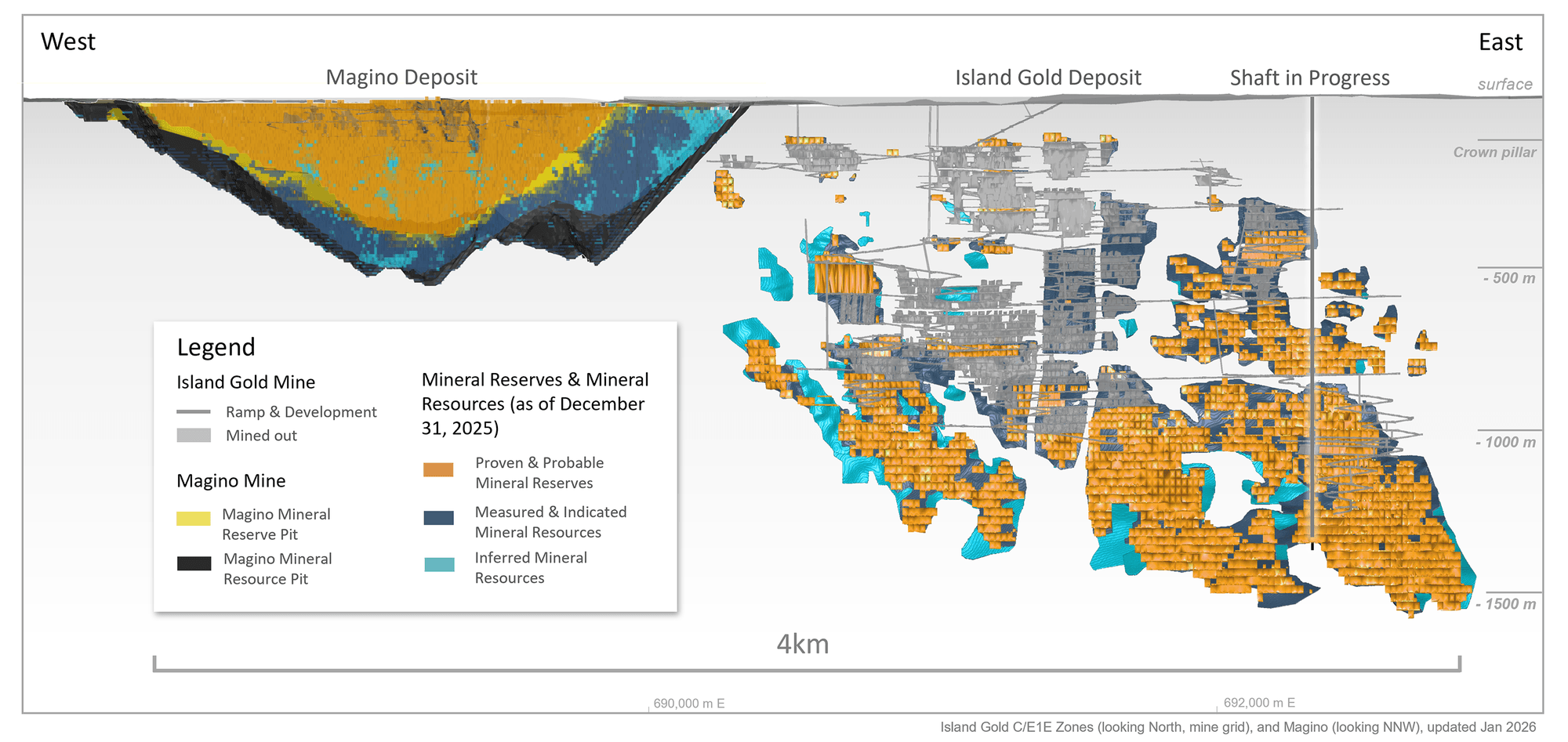 Figure 1 _ Island Gold Mine Main Structure (CE1E Zone) & Magino Longitudinal 2025 Mineral Reserves & Resources