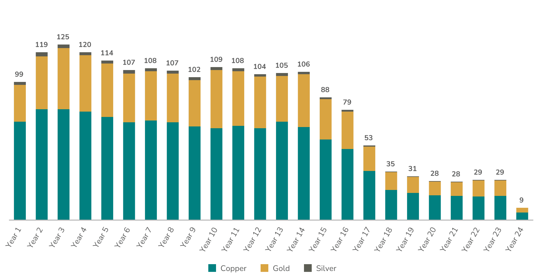 Recovered Copper Equivalent Production(1) (tonnes in thousands)